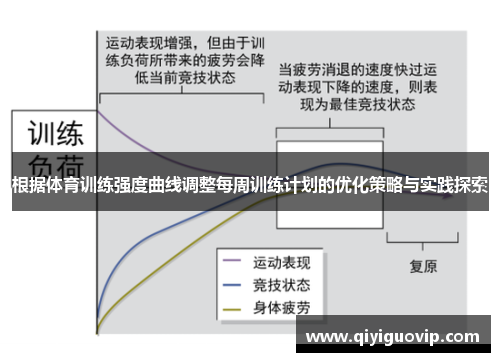 根据体育训练强度曲线调整每周训练计划的优化策略与实践探索